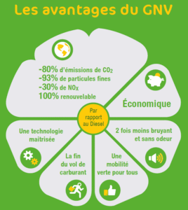 découvrez les avantages du gnv dans la transition énergétique : une alternative écologique pour réduire les émissions de co2, améliorer la qualité de l'air et soutenir les objectifs de durabilité. engagez-vous vers un avenir plus vert dès aujourd'hui.