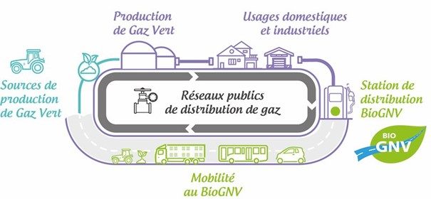 découvrez les avantages du gaz naturel véhiculé (gnv) dans le cadre de la transition énergétique. le gnv offre une alternative écologique pour réduire les émissions de co2, améliorer la qualité de l'air et contribuer à des villes plus durables. explorez comment cette solution innovante peut transformer le secteur des transports et favoriser un avenir plus propre.